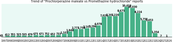 Prochlorperazine maleate vs Promethazine hydrochloride drug comparison reports.